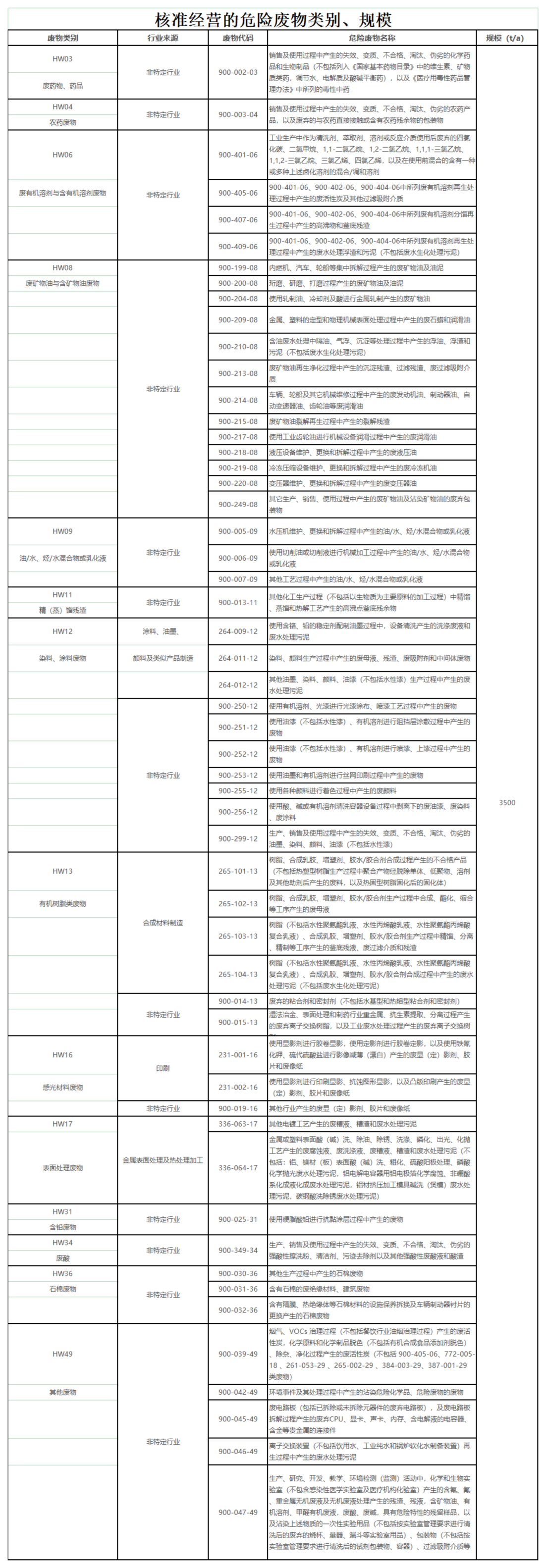 核準(zhǔn)經(jīng)營的危險廢物類別、規(guī)模_00(2).png